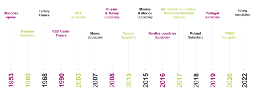 Biocodex's development timeline graphic